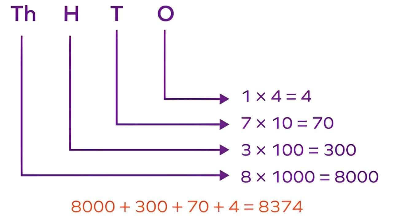 Numbers 100 to 200 Chapter Notes | General Mathematics for Primary 2