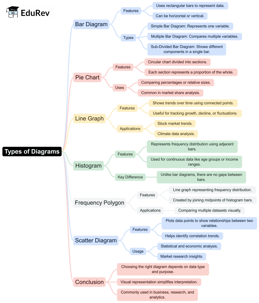 Mind Map: Presentation of Data | Economics Class 11 - Commerce