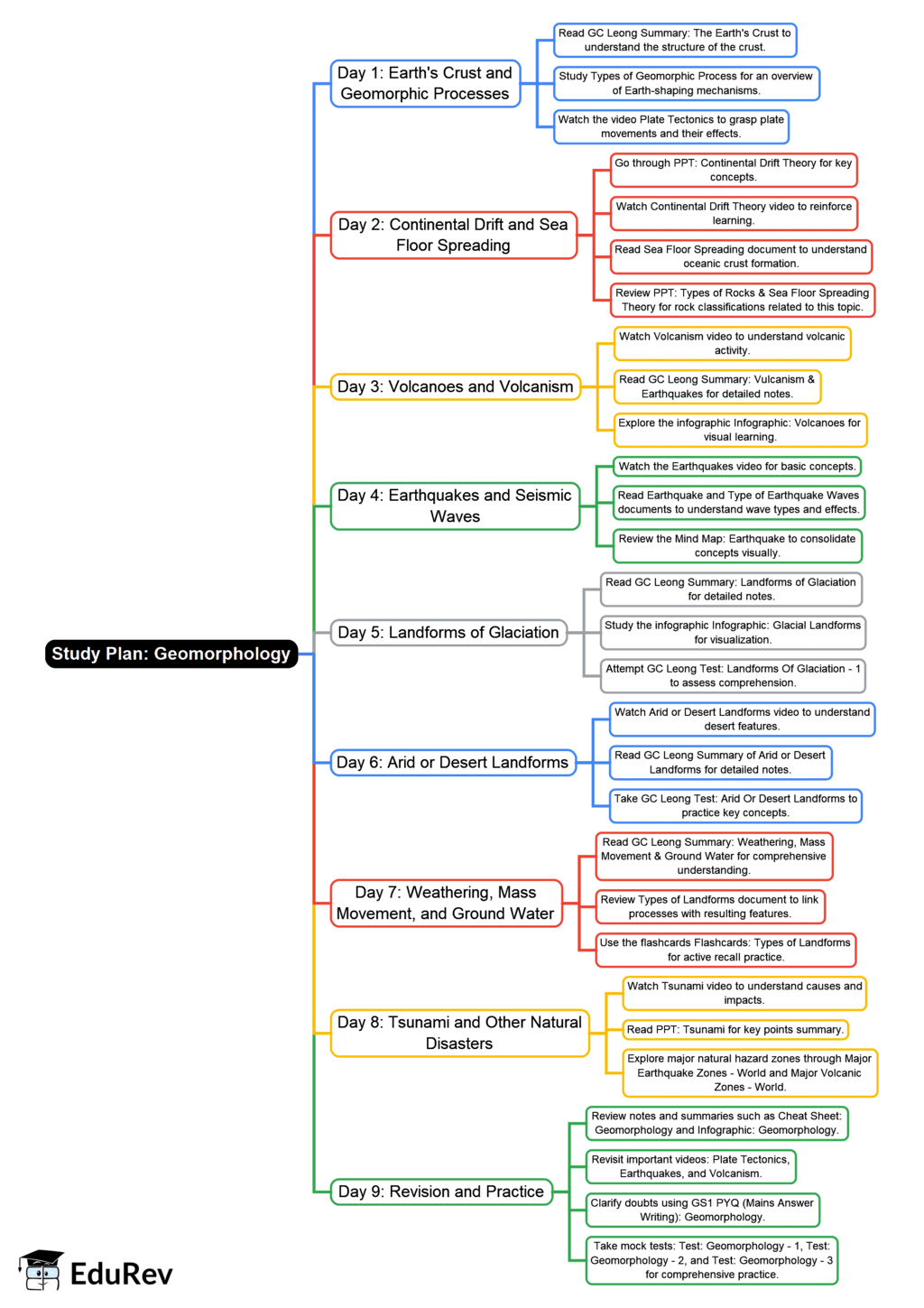 9-Days Study Plan Geomorphology - Geography for UPSC CSE PDF Download
