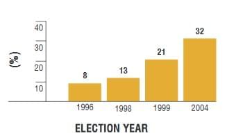 Class 9 Civics Chapter 3 Notes - Electoral Politics