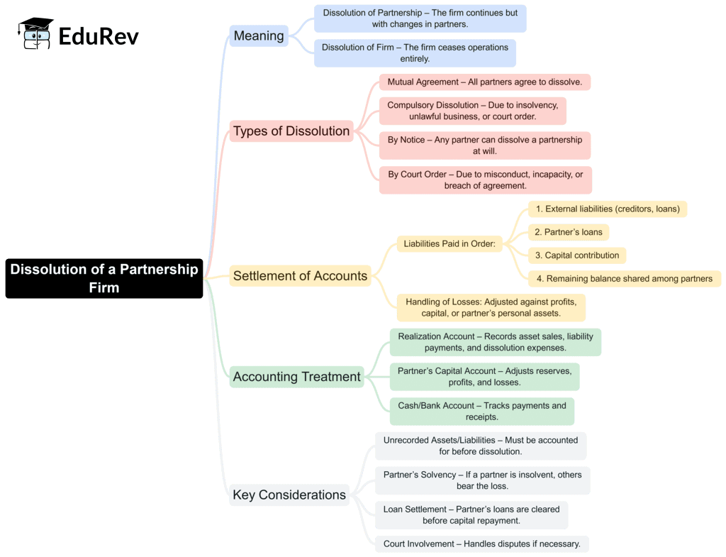 Mind Map: Dissolution of a Partnership Firm | Accountancy Class 12 - Commerce
