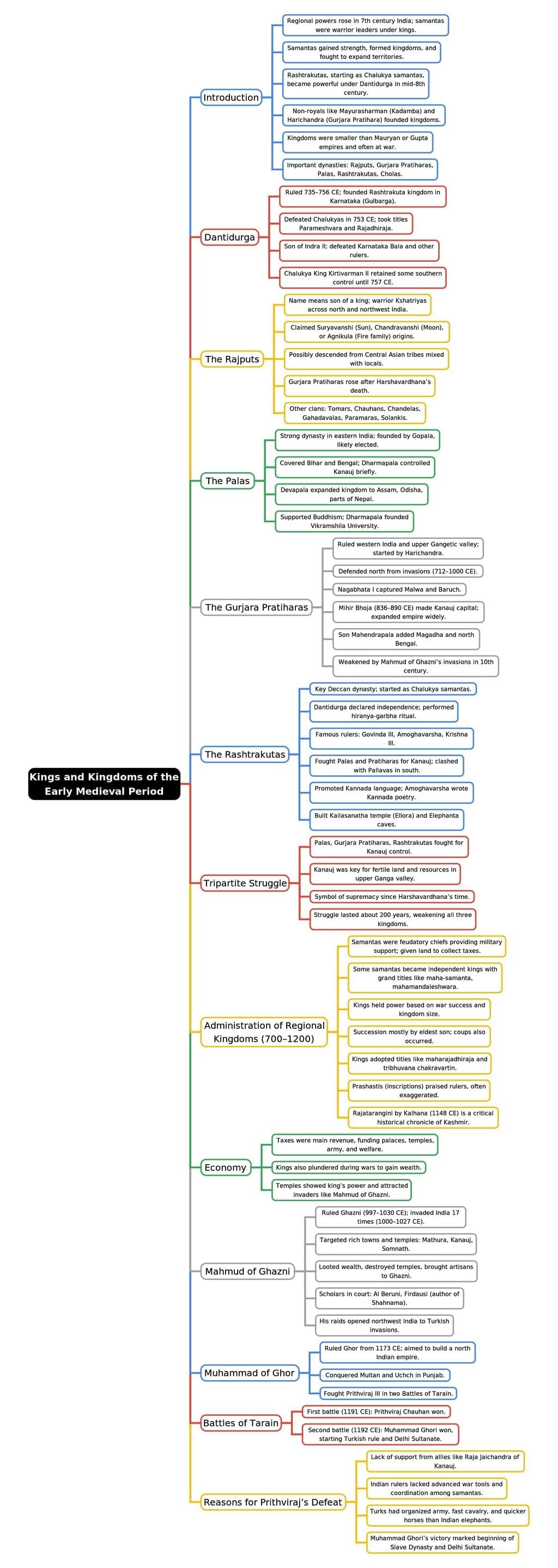 Mind Map- Kings and Kingdoms | Social Studies (SST) Class 7 (Old NCERT)