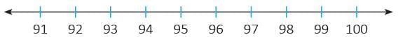 Numbers from 50 to 99 Chapter Notes | Mathematics Class 1 ICSE