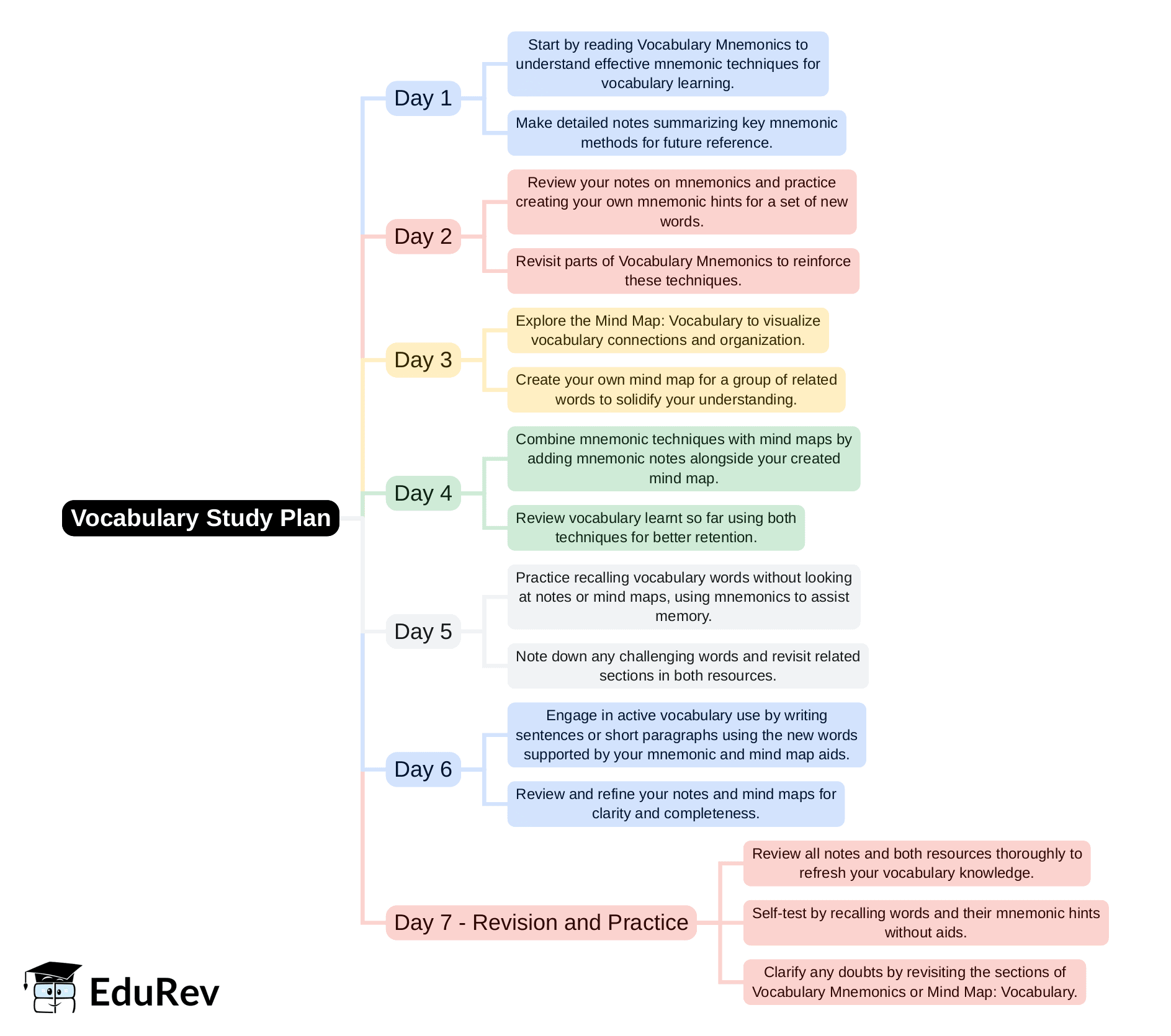 7-Days Study Plan: Vocabulary - English Language and Comprehension for ...