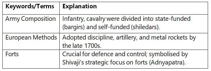 Cheatsheet: The Rise of the Marathas | Social Science  Class 8 - New NCERT