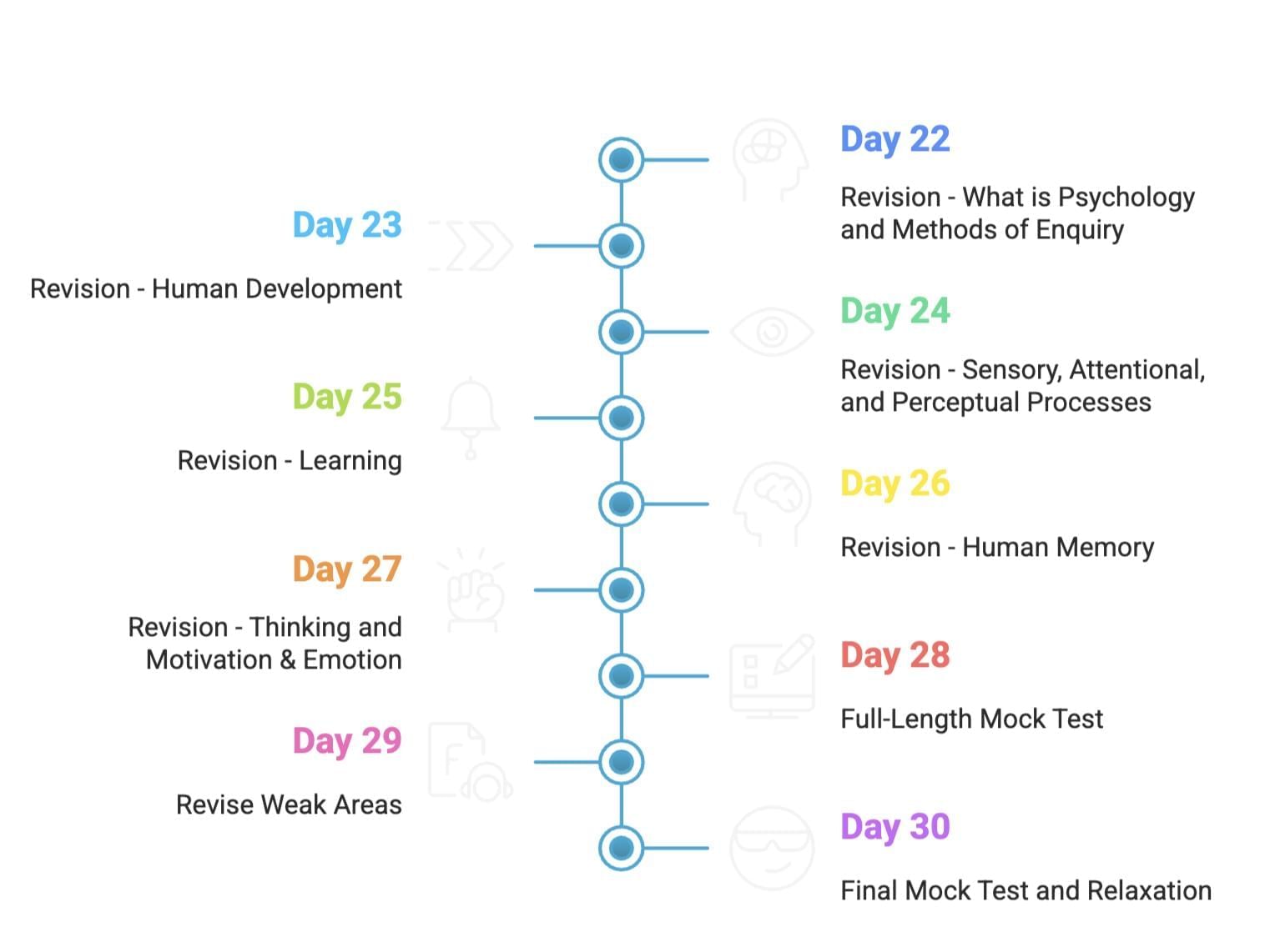 30-Day Study Plan for Psychology Class 11 | Psychology Class 11 - Humanities/Arts
