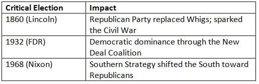How and Why Political Parties Change Chapter Notes | AP U.S Government and Politics - Grade 12