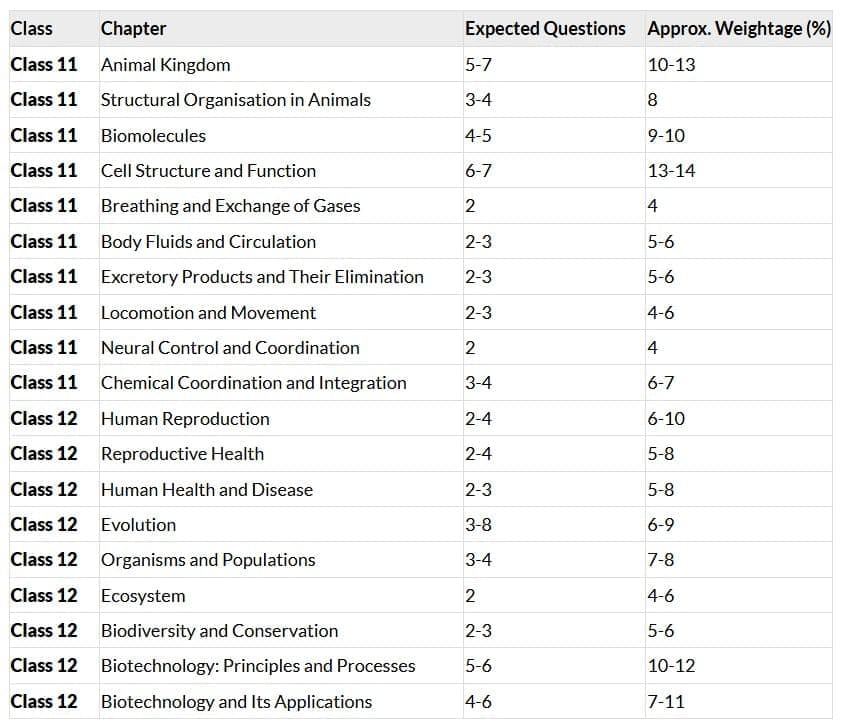 Guide for Biology NEET Preparation | NEET Mock Test Series - Updated 2026 Pattern