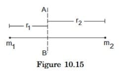 Calculation of Moment of Inertia