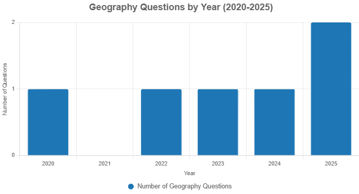 UPSC Previous Year Questions (Prelims): Himalayas- Northern Mountains | Geography for UPSC CSE