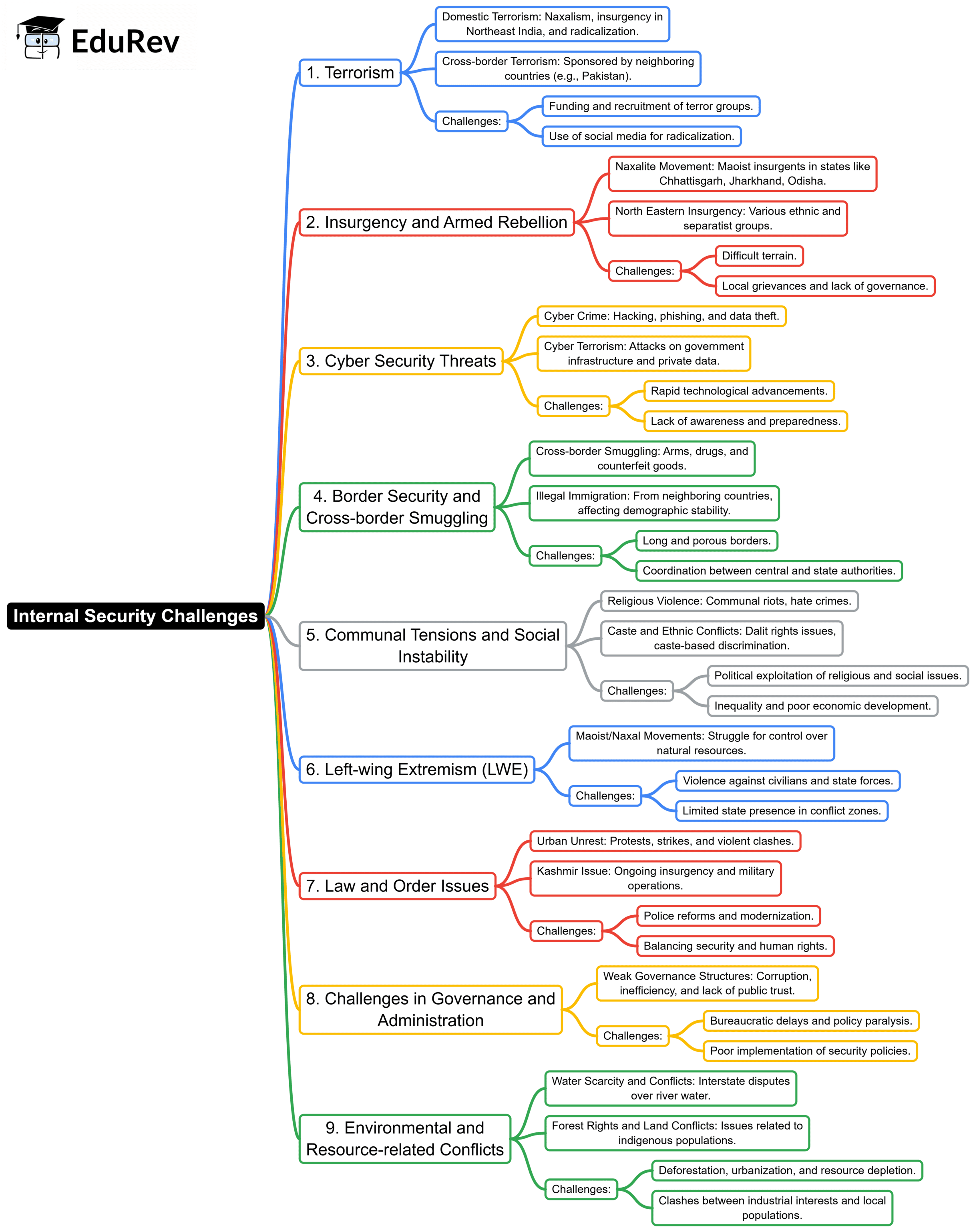Mind Map: Internal Security Challenges | UPSC Mains: Internal Security & Disaster Management