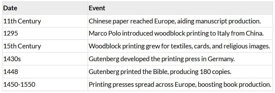 Cheatsheet: Print Culture & the Modern World | Social Studies (SST) Class 10