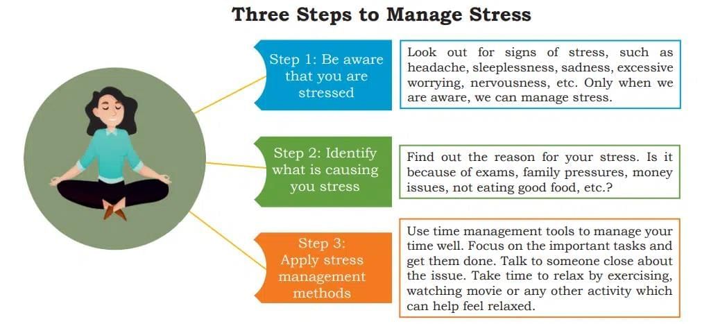 Self-Management Skills Chapter Notes - Class 10