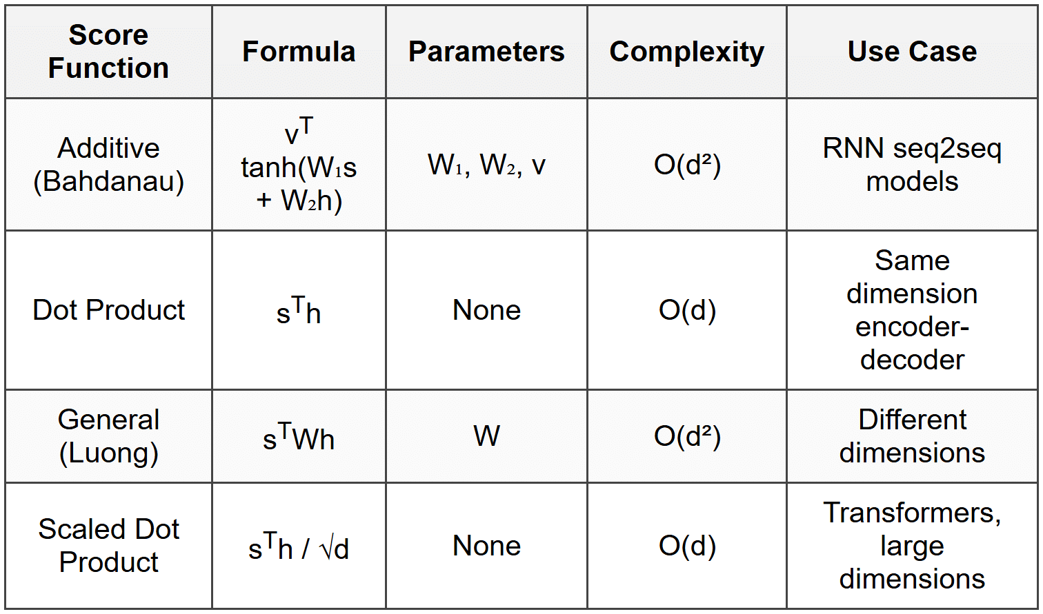 Attention Mechanism - Data Science PDF Download