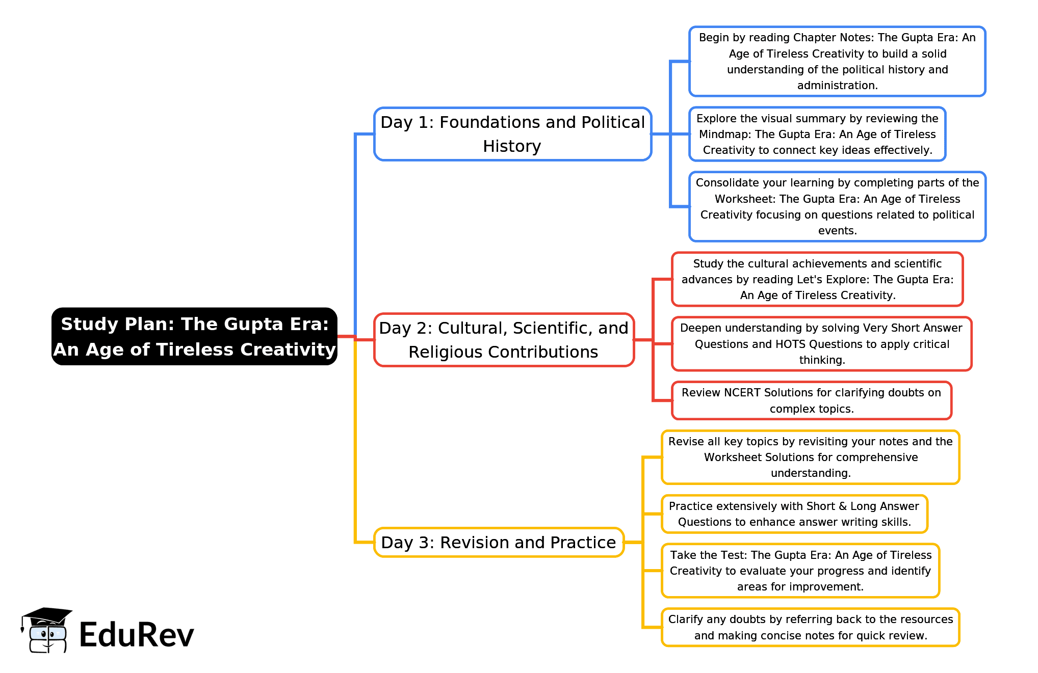 3-Days Study Plan: The Gupta Era: An Age of Tireless Creativity | Social Science Class 7 - New NCERT