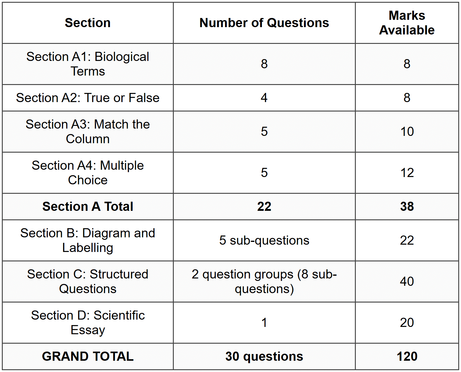 Mark Allocation Summary Table