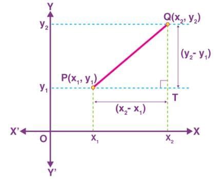 Co-ordinate Geometry Chapter Notes | Mathematics Class 10 (Maharashtra SSC Board)