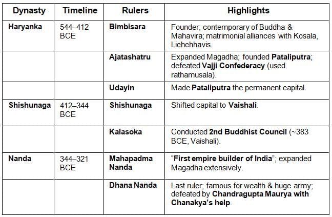 Cheat Sheet: Magadha Empire | General Awareness for SSC CGL