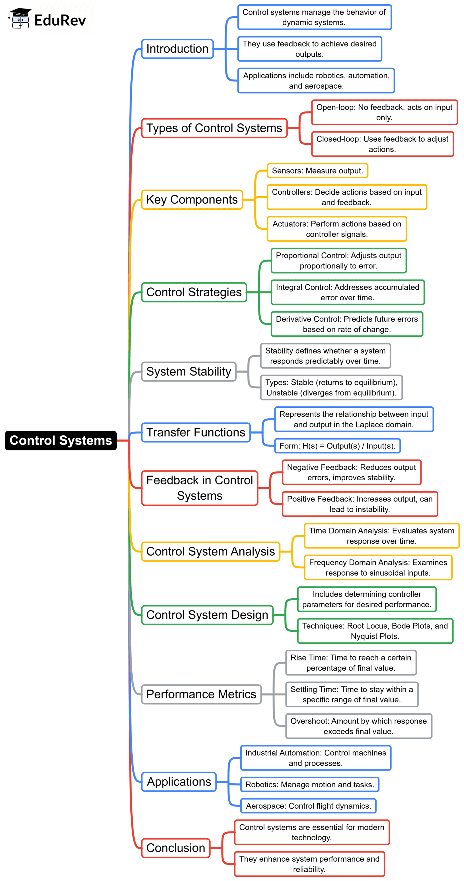 Block Diagrams