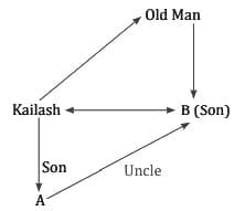 MCQs`: Blood Relations