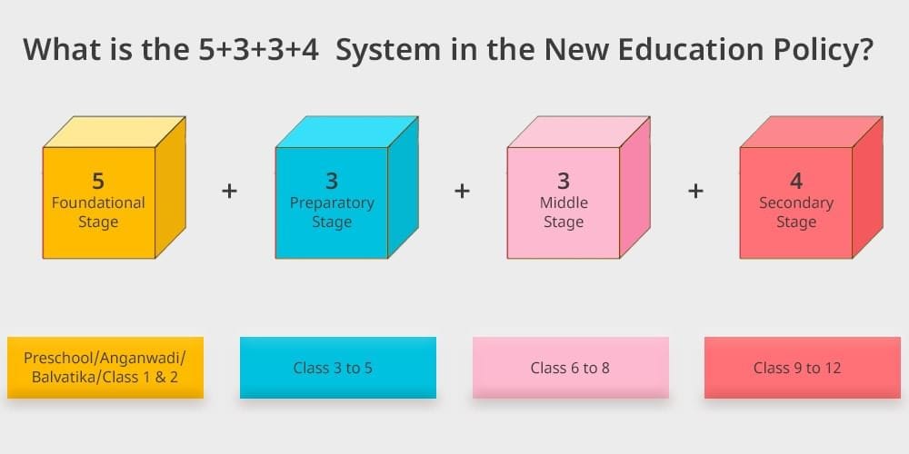 Key Objectives of NEP