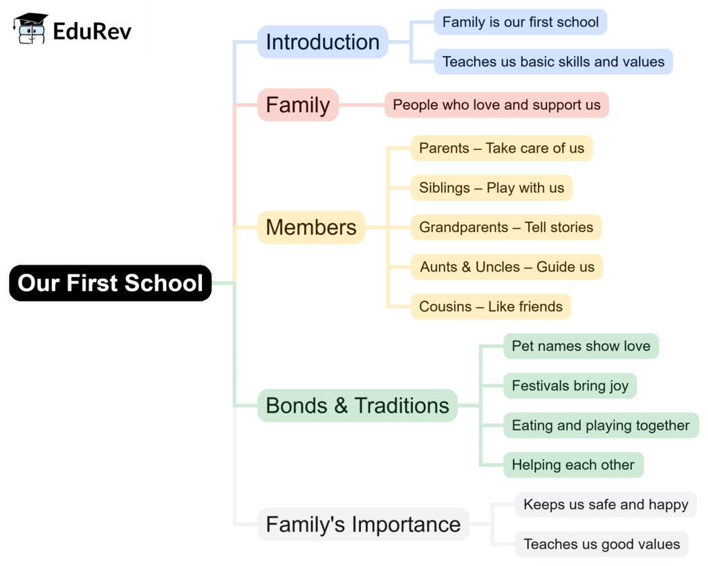 Mind Map: Our First School