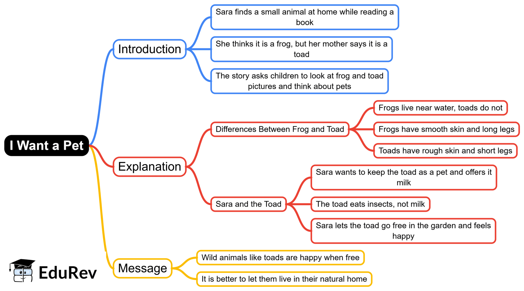 Mind Map: I Want a Pet | English Class 1 ICSE