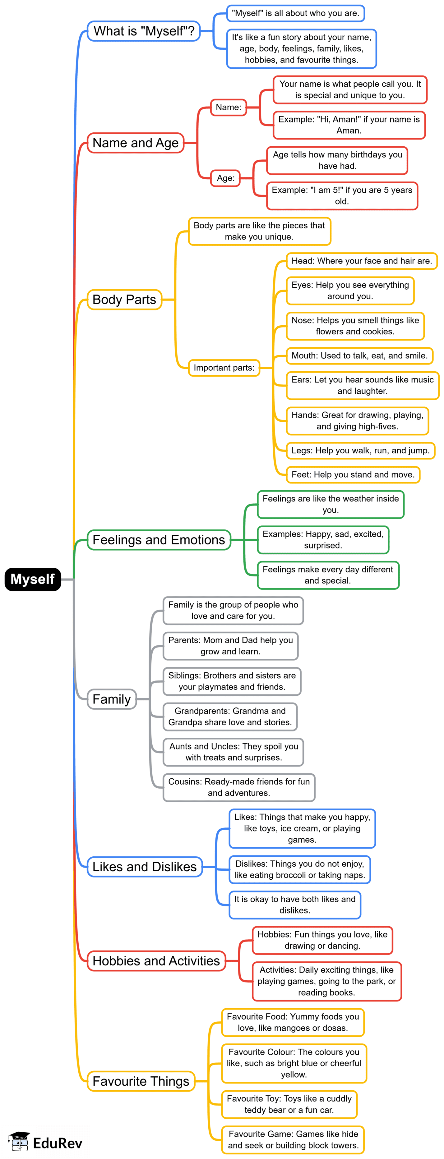 Mind Map: Myself- Get to know me