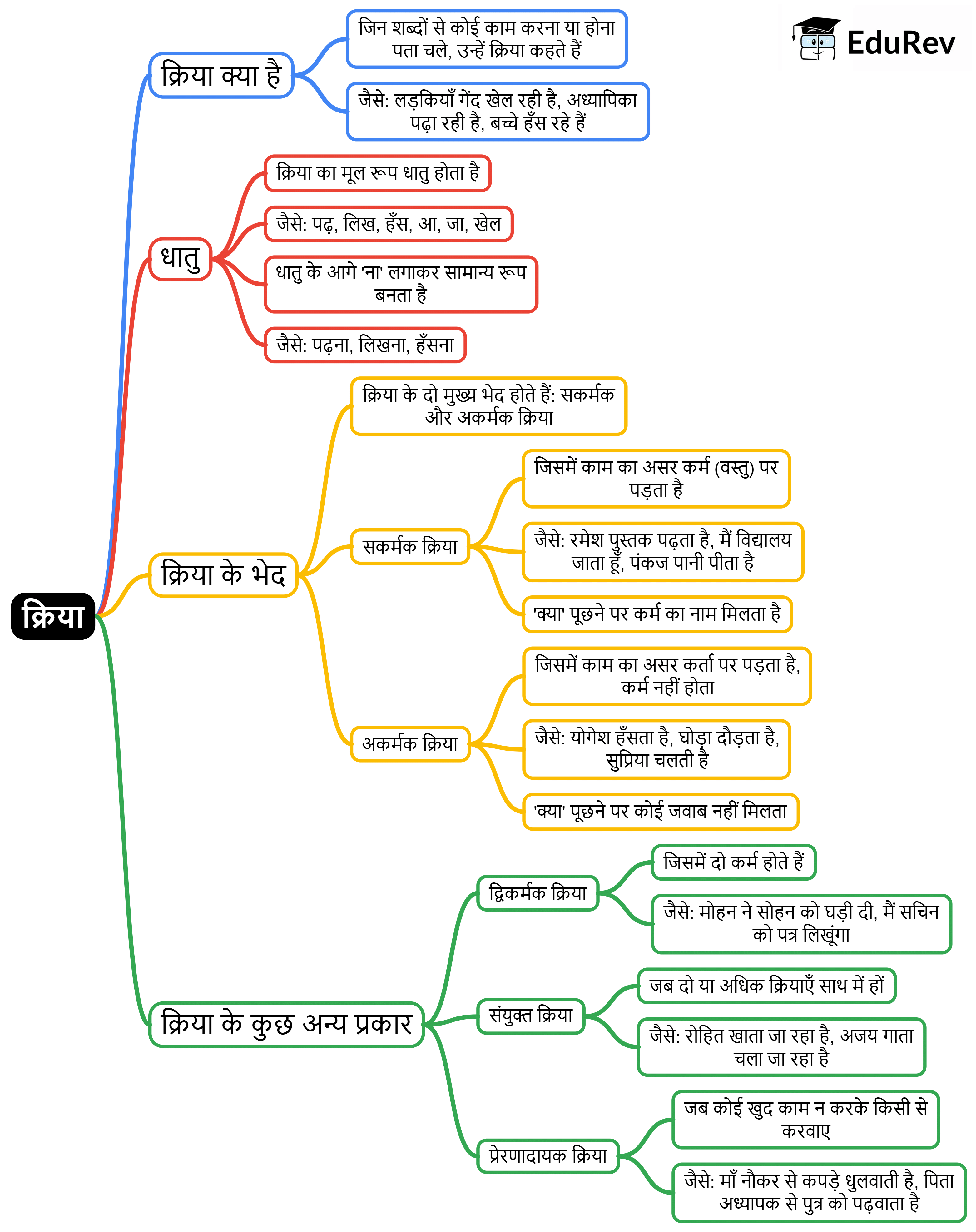 Mind Map: क्रिया | Hindi Class 5