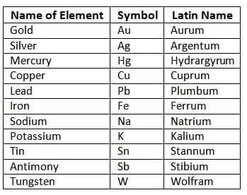 Language of Chemistry Chapter Notes | Chemistry Class 9 ICSE