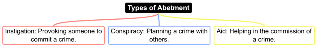 Abetment (Sections 107-120)