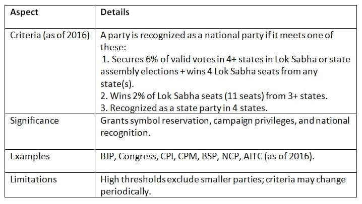 Cheat Sheet: Political Parties | Indian Polity for UPSC CSE