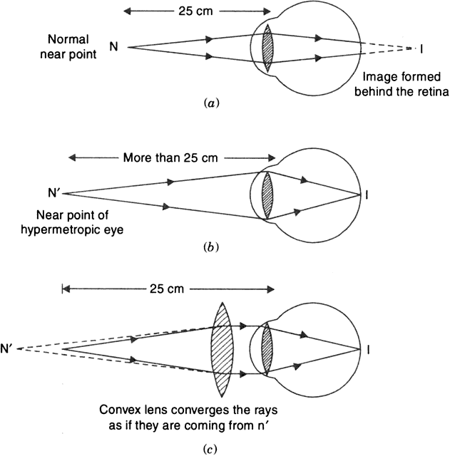 Lenses Chapter Notes | Physics for EmSAT Achieve
