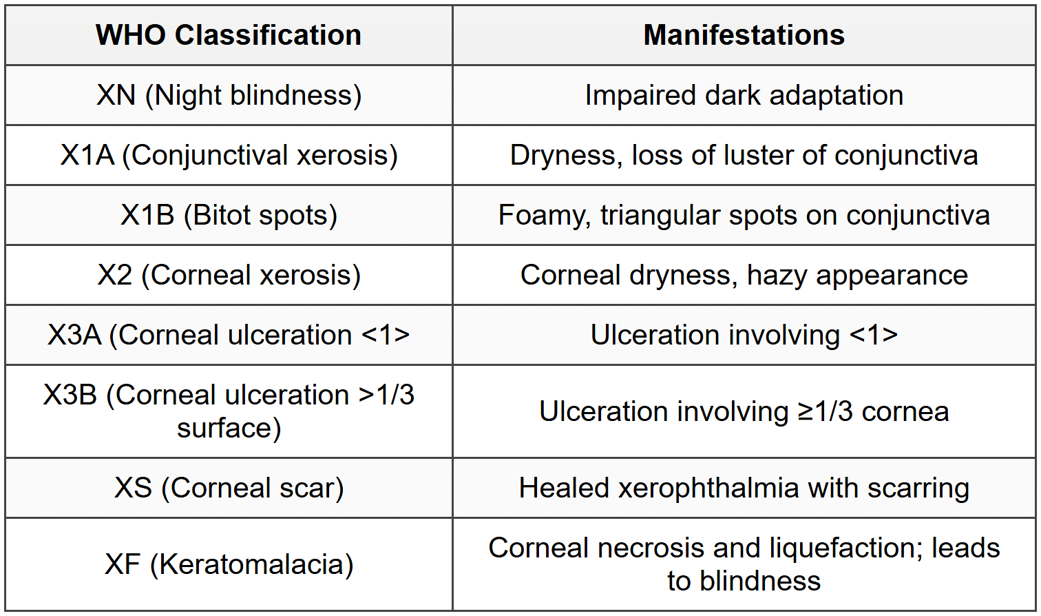 6.3 Vitamin A Deficiency