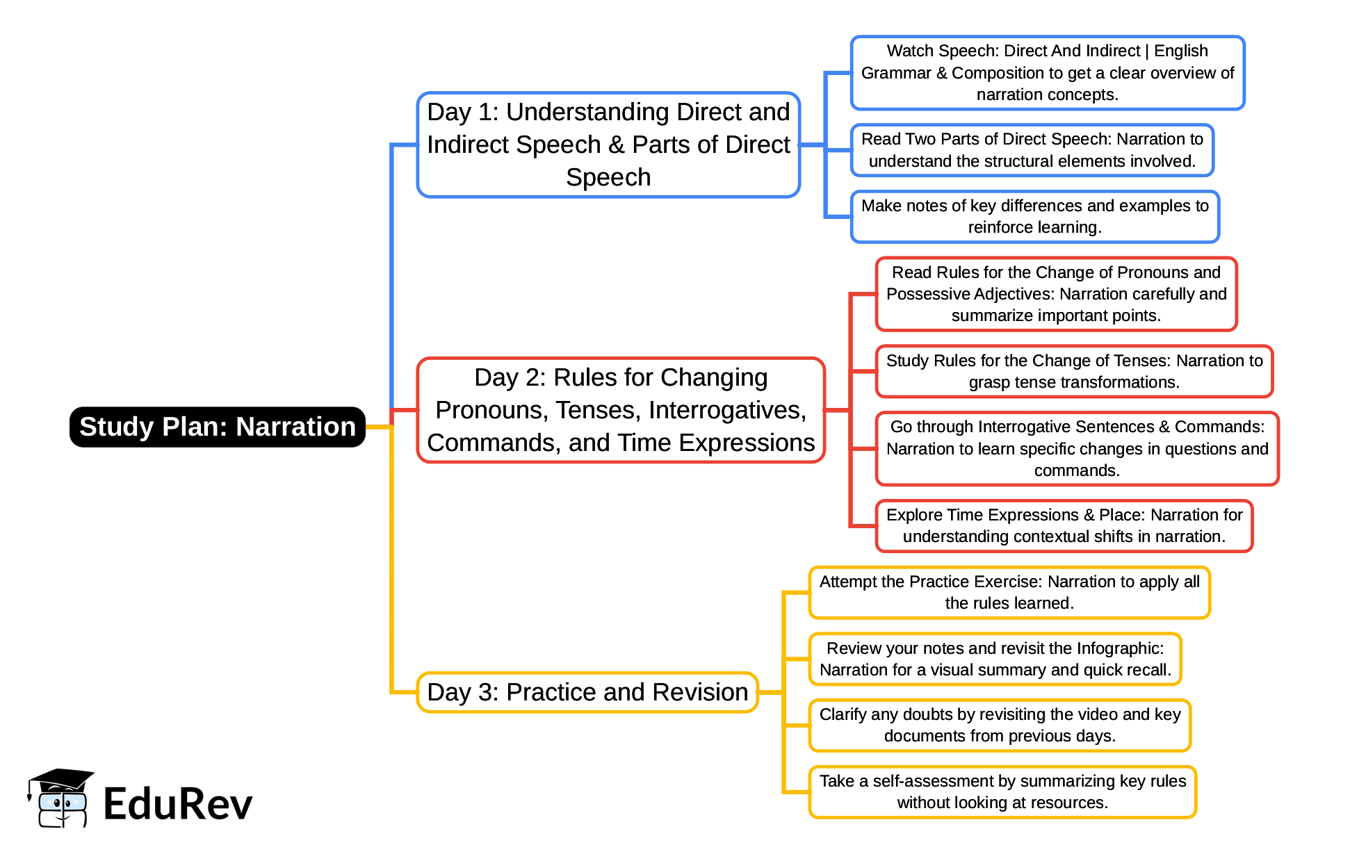 3-Days Study Plan: Narration | English Poorvi Class 8 - New NCERT