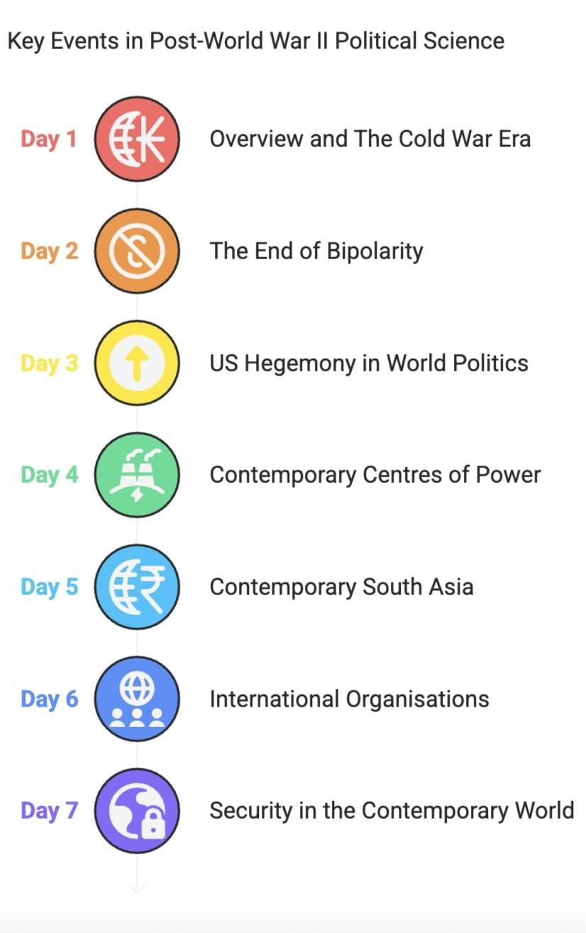 30 Day Study Plan: Political Science Class 12 | Political Science Class 12 - Humanities/Arts