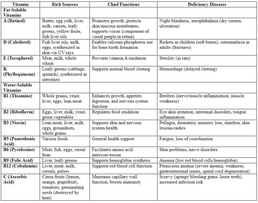 Nutrition Chapter Notes | Biology Class 9 ICSE
