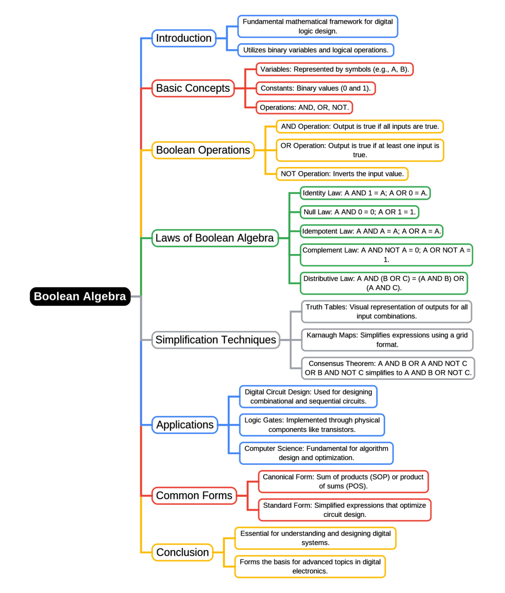 Mind Map: Boolean Algebra | Digital Circuits - Electronics and Communication Engineering (ECE)
