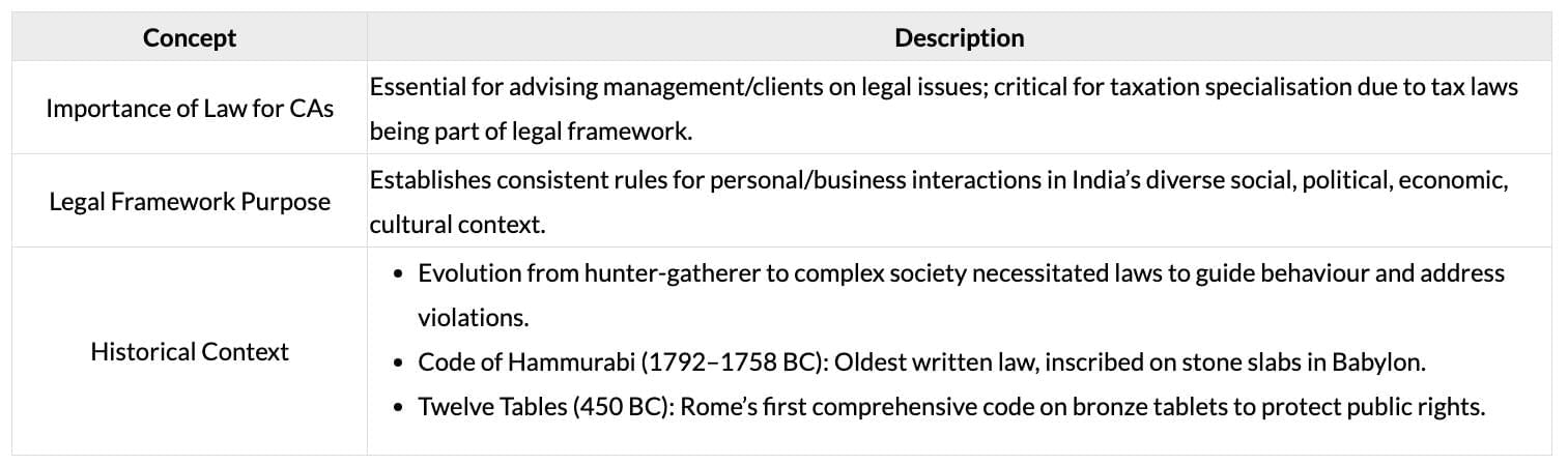 Cheatsheet: Indian Regulatory Framework | Business Laws for CA Foundation