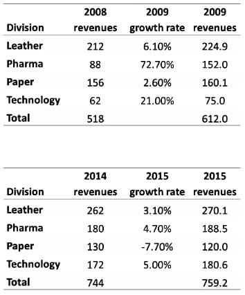 Practice Questions: Line Graphs
