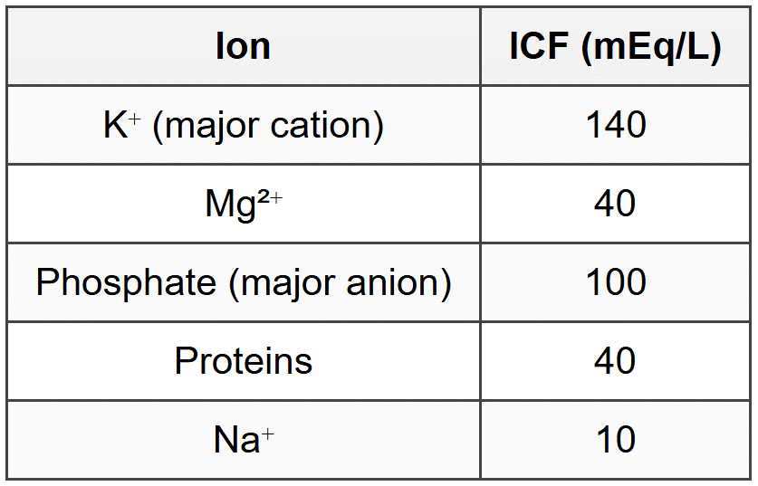2.2 ICF vs ECF Composition