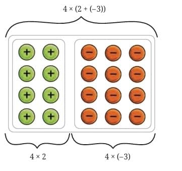 Understanding the Distributive Property Using Tokens
