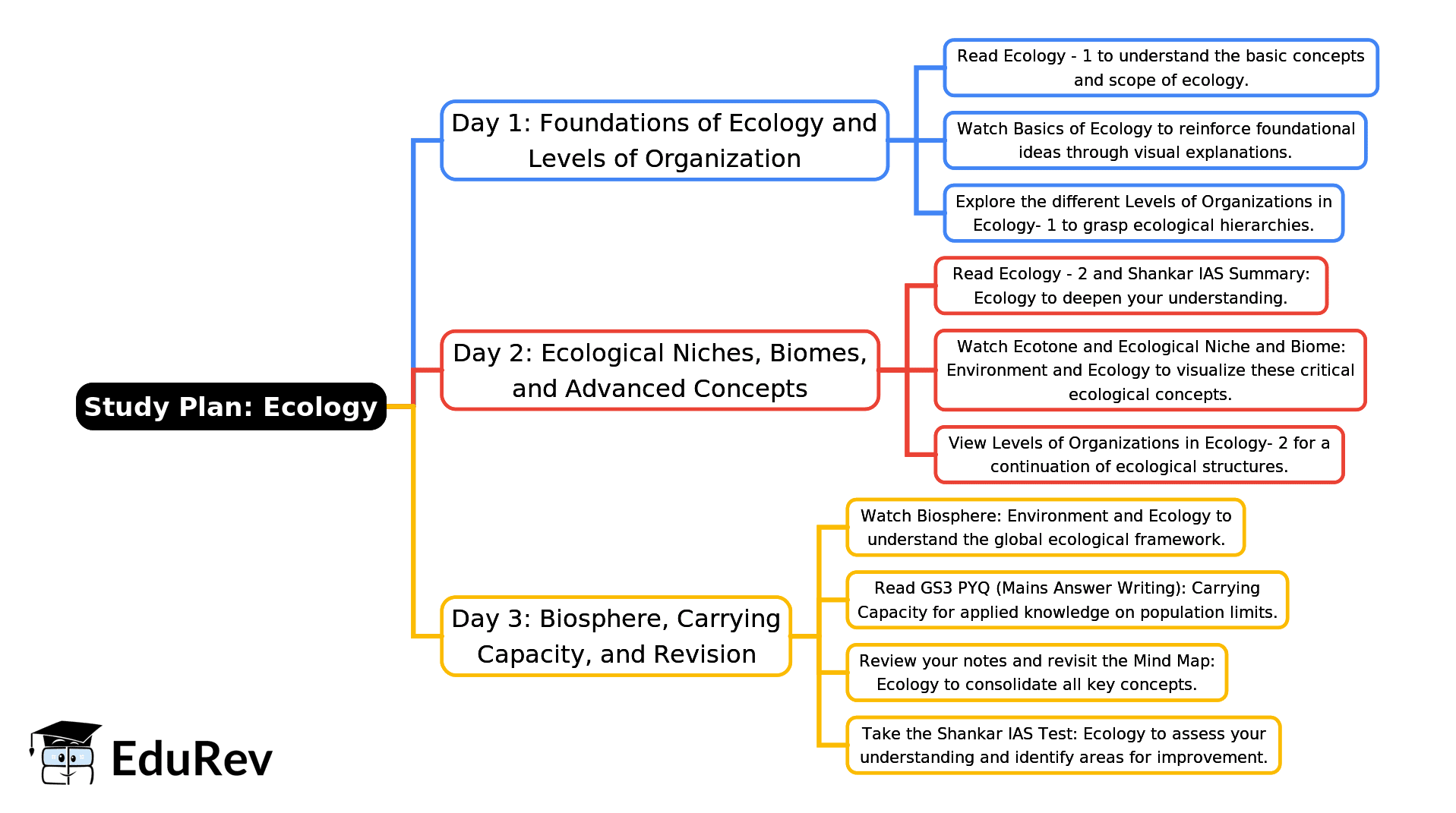 3-Days Study Plan: Ecology | Environment for UPSC CSE