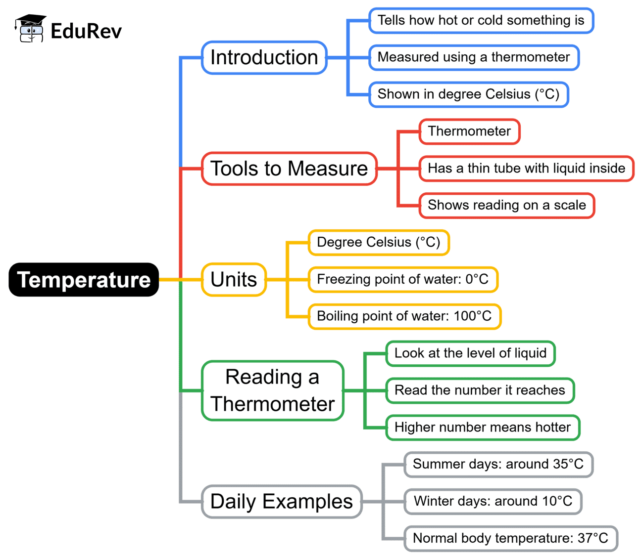 Mind Map: Temperature | Science Olympiad Class 6