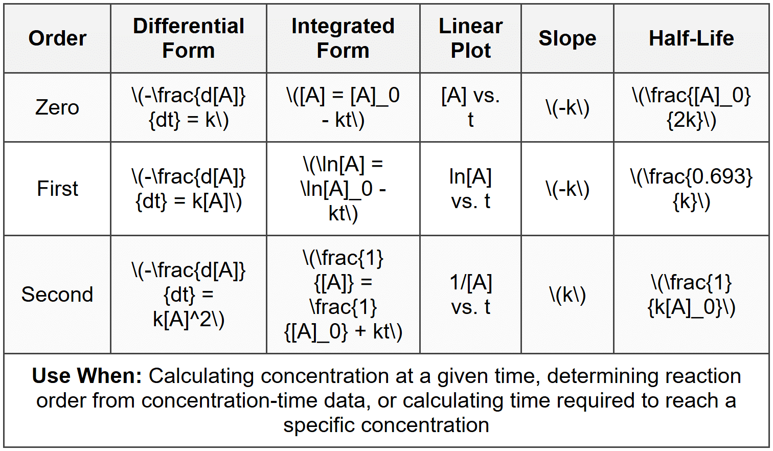 Integrated Rate Laws