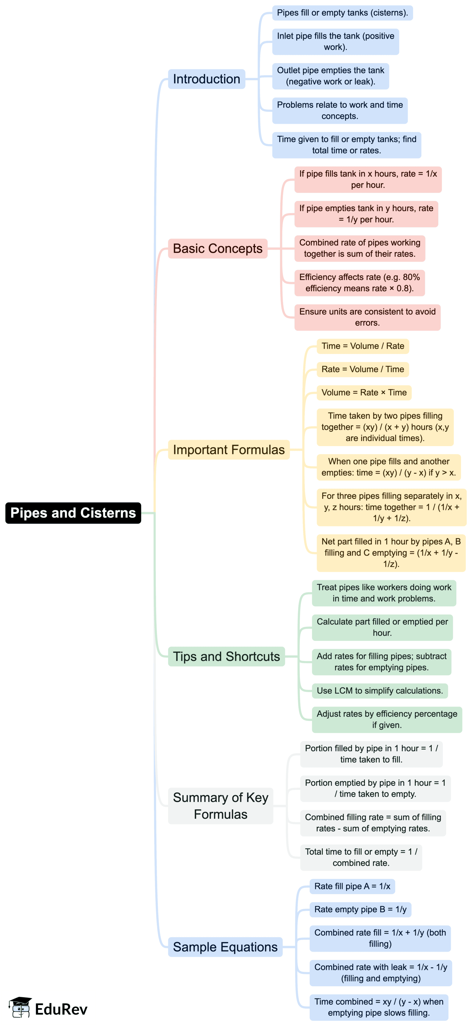 Mind Map: Pipes and Cisterns | Quantitative Aptitude for SSC CGL