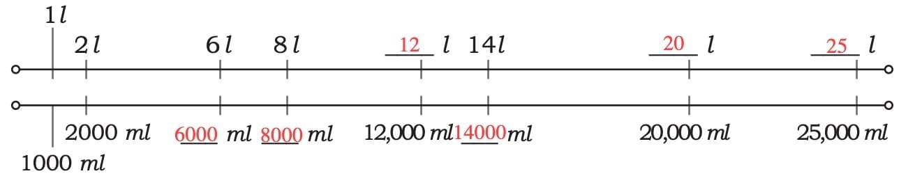 Weight and Capacity Chapter Notes | Mathematics (Maths Mela) Class 5 - New NCERT