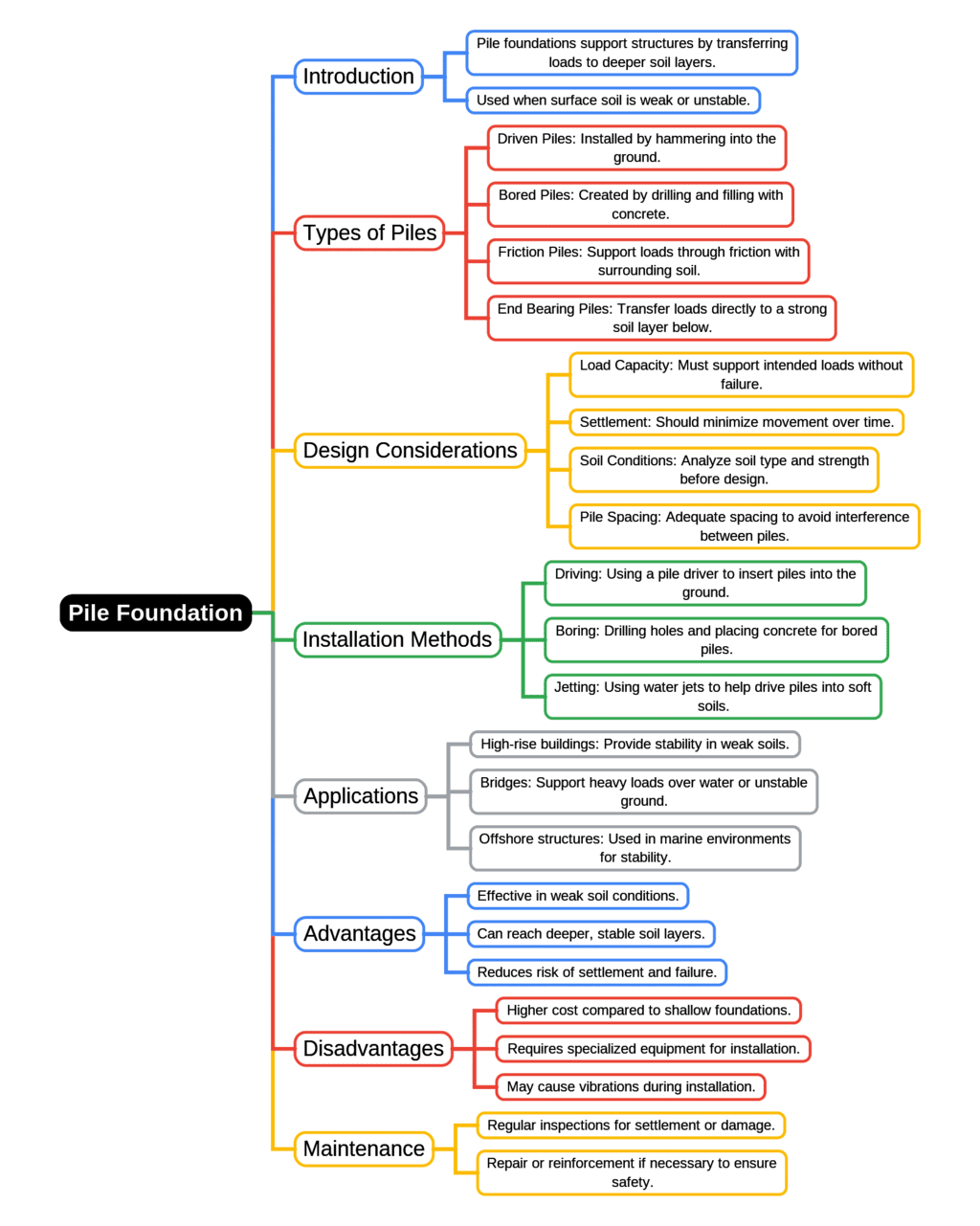 Mind Map: Pile Foundation | Soil Mechanics - Civil Engineering (CE)