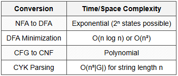 8.2 Conversion Time Complexities