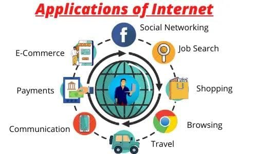 Applications of the Internet